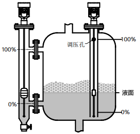 磁致伸縮液位計用于有攪拌、泡沫的容器的液位測量