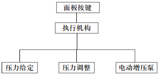 電動液壓校驗(yàn)臺(圖4)